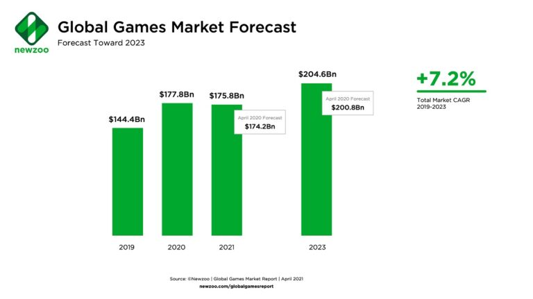 Newzoo's global game market forecast.