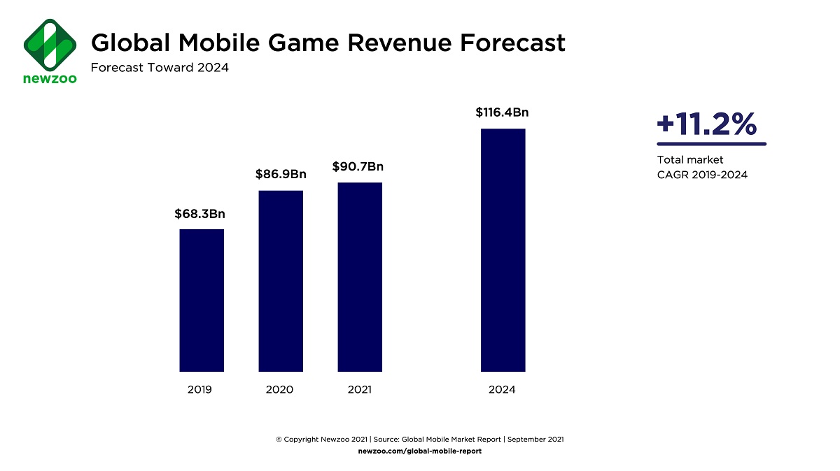 Newzoo's latest global mobile game revenue forecast.