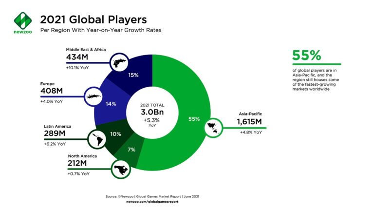 Newzoo's forecast for global gamers in 2021.
