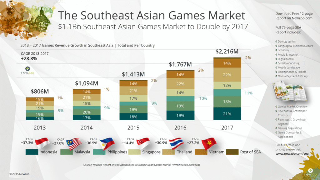 Newzoo: Southeast Asia’s billion-dollar gaming market to double by 2017