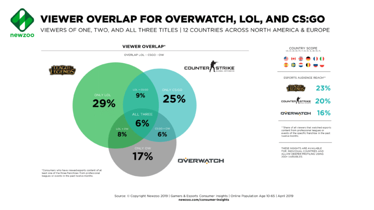 Esports overlap.