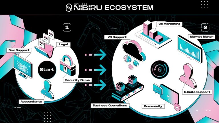 Nibiru's ecosystem.