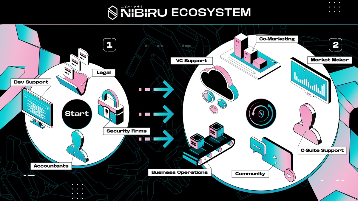 Nibiru's ecosystem.