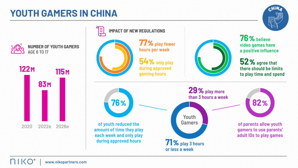 Chinese gamers diminish following regulations, but a rebound is nigh