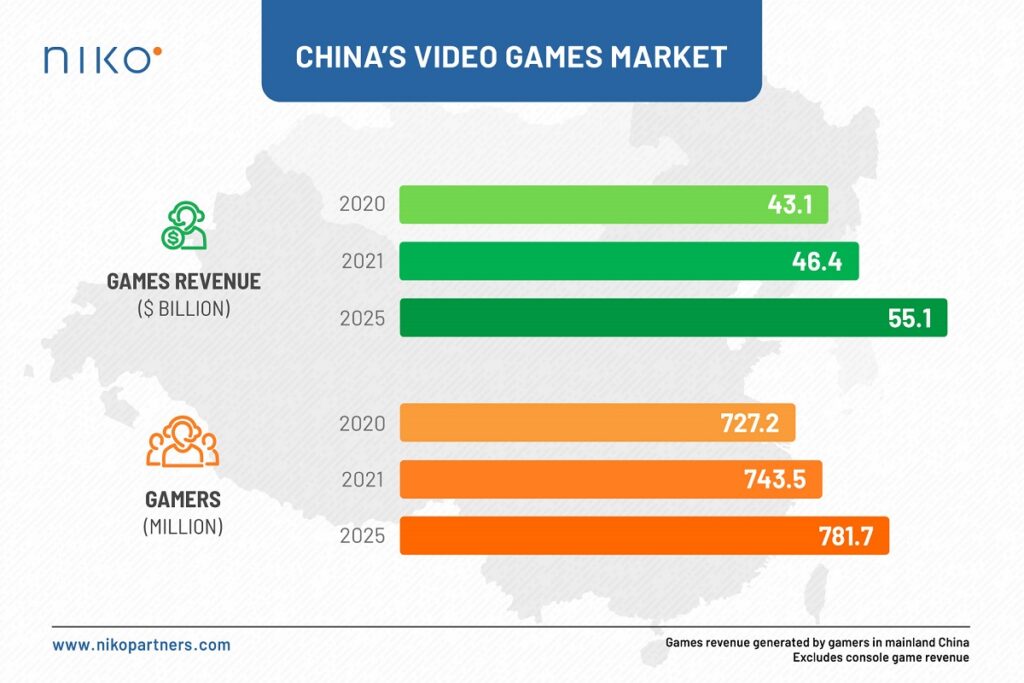 Niko Partners: China’s game market will hit $55B and 781M gamers by 2025