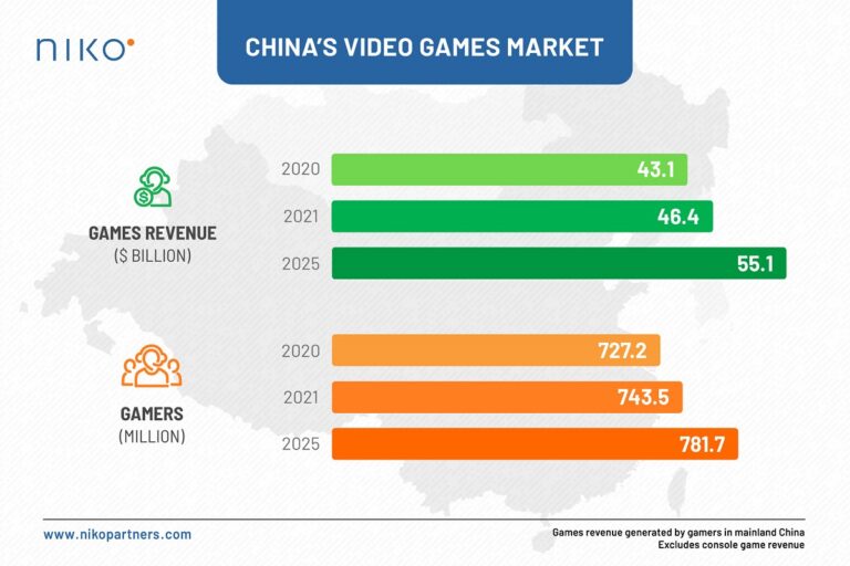Niko Partners says China's game market will hit $55 billion in 2025.