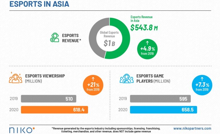 Niko Partners sees growth in Asia's esports market.