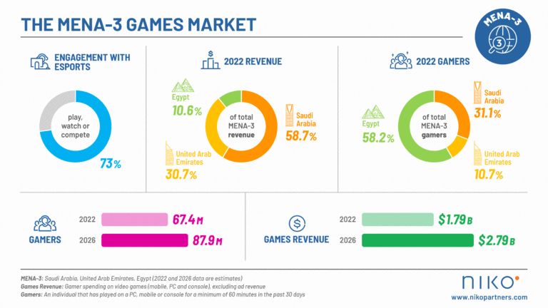 Niko Partners has released its second report on the MENA-3 region which includes Egypt, Saudi Arabia, and the UAE.