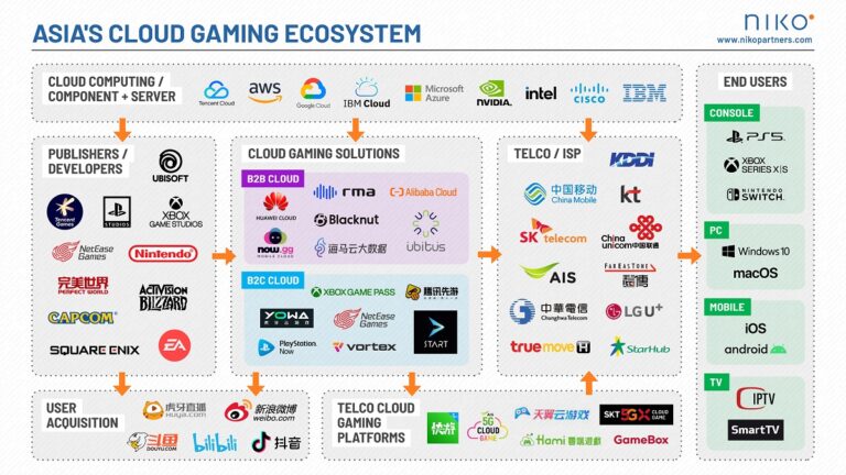 Niko Partners' view of Asia's cloud gaming ecosystem.
