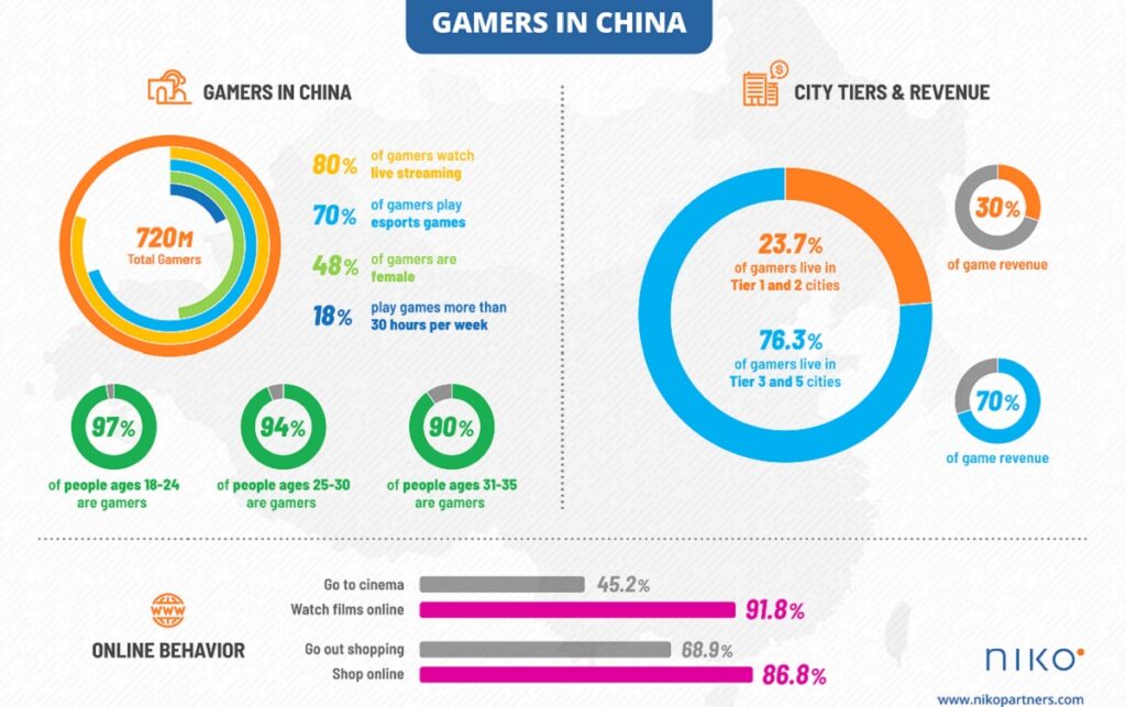 Niko Partners: 75% of China’s 720 million gamers live outside the biggest cities