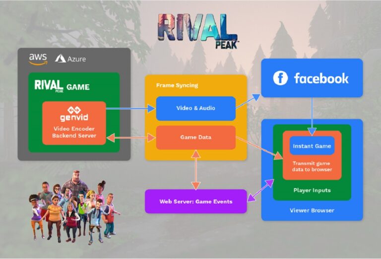 Rival Peak was a big hit for Genvid and Facebook.