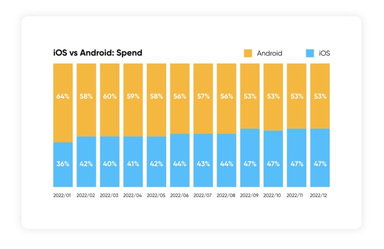 Apple Search Ads are on the rise.
