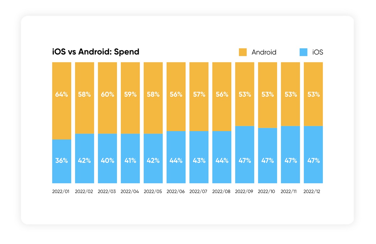 Apple Search Ads are on the rise.