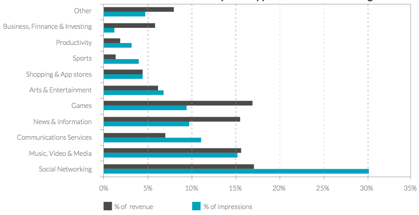 revenue mobile apps