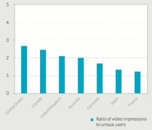 mobile video ads countries