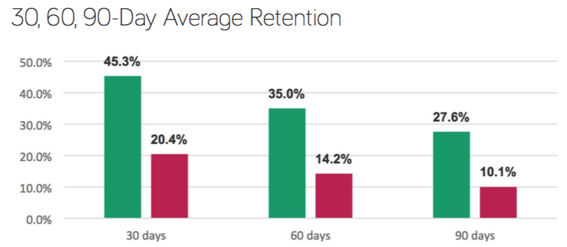 app retention