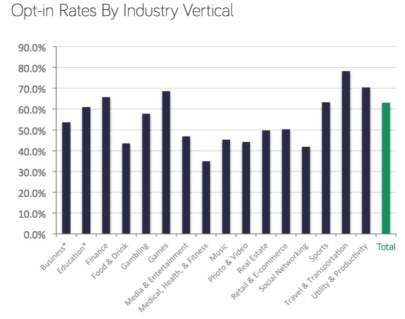 Push notification opt-in rates, according to Kahuna