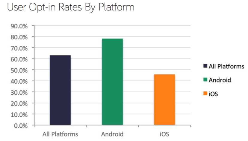 Android vs iOS: push notification opt-in rates, according to Kahuna