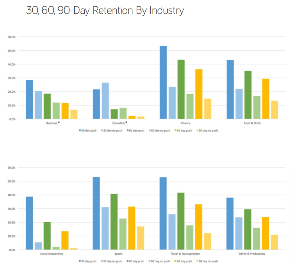 Mobile app retention by industry, according to Kahuna