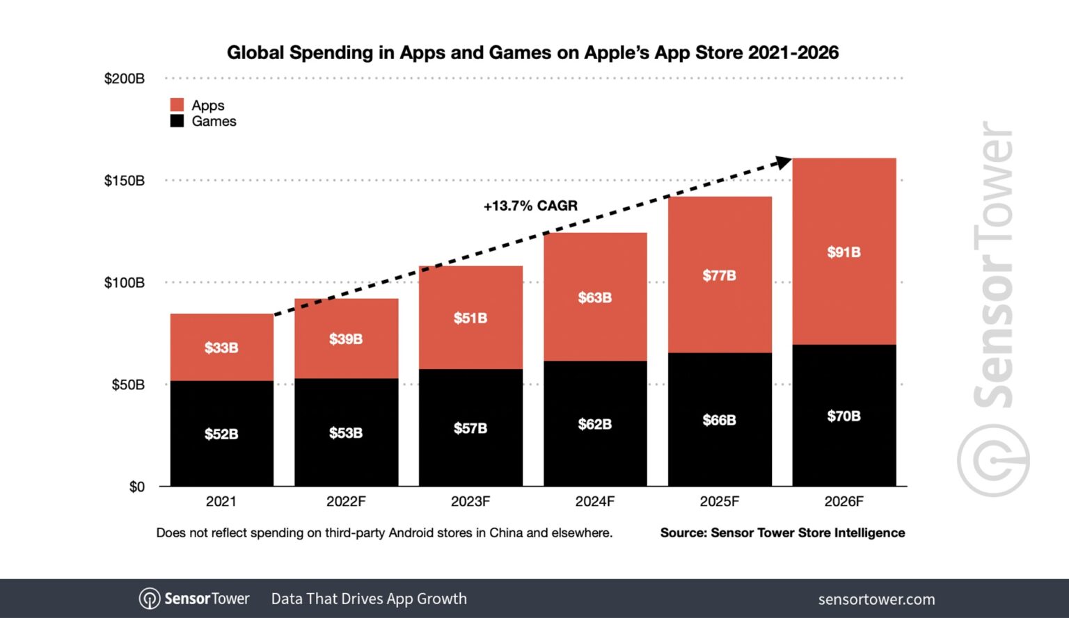 Sensor Tower: Apps will outpace games in mobile spending by 2026 ...