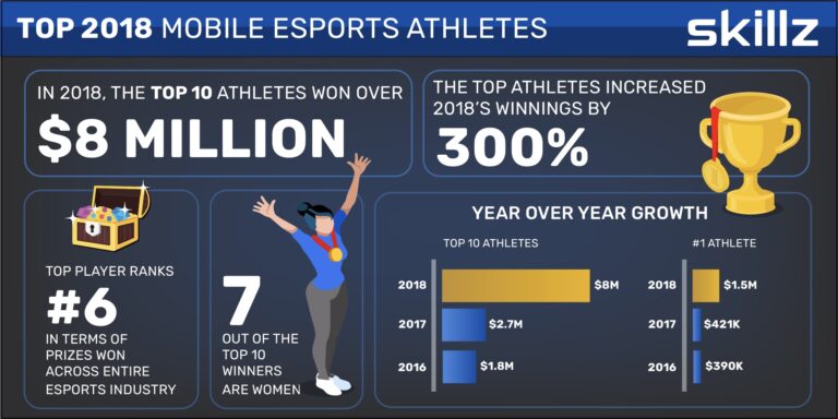 Skillz has stats on mobile esports champs for 2018