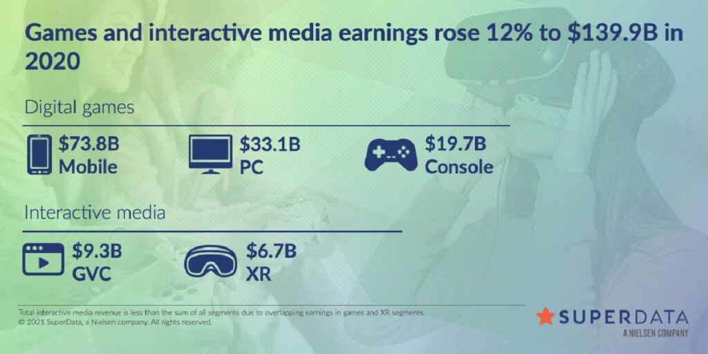 SuperData's year-in-review data for games in 2020.