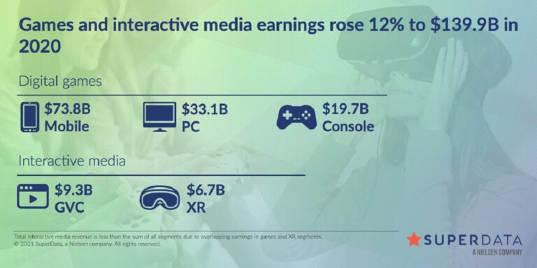 SuperData's year-in-review data for games in 2020.