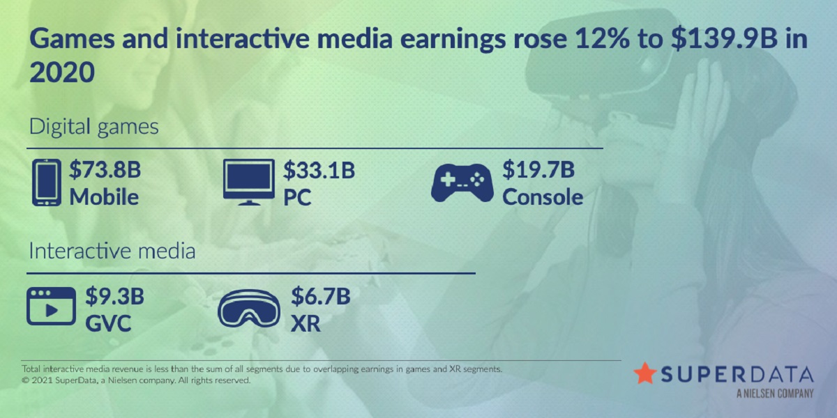 SuperData's year-in-review data for games in 2020.
