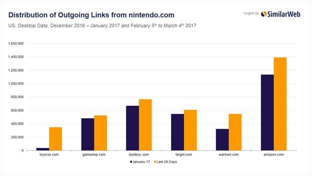 Nintendo Switch launch data. 