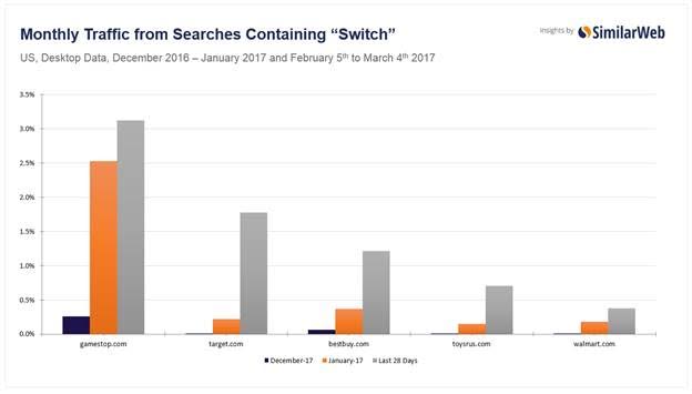 Target and other retailers benefitted greatly from the excitement as March 3 approached. 