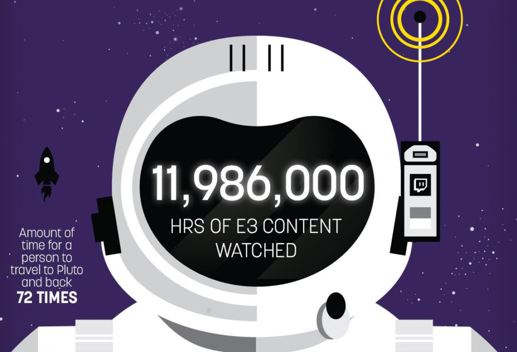 Twitch viewers watched nearly 12 million hours of E3 coverage (infographic)