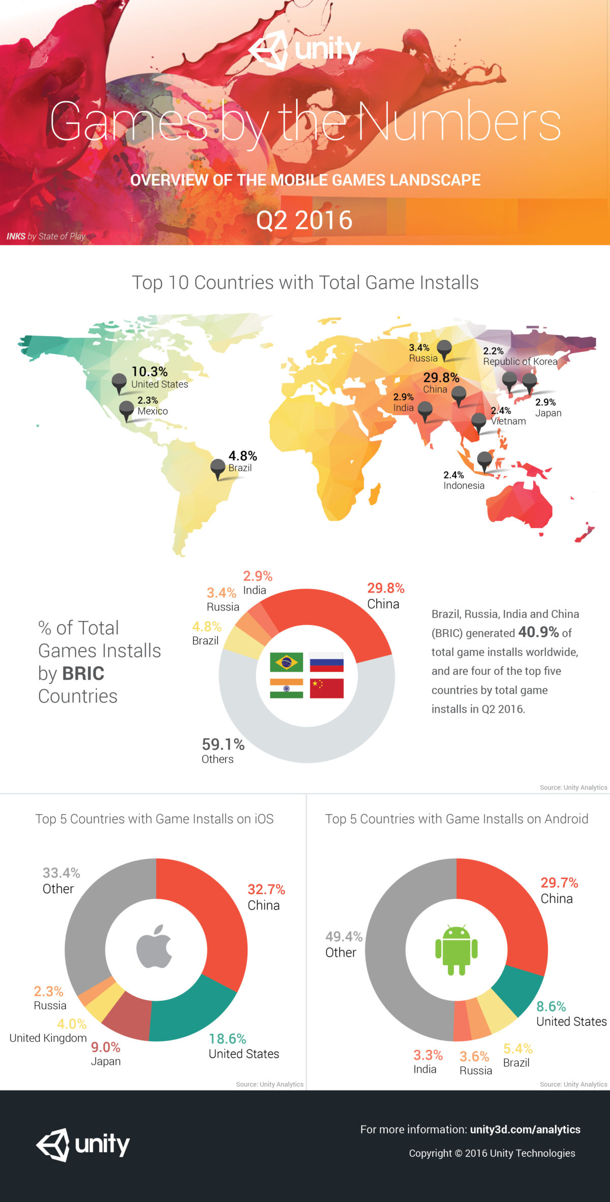 Unity by the Numbers - Q2 2016 - Infographic
