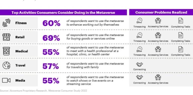 Accenture sees growing consumer and business interest in the metaverse.