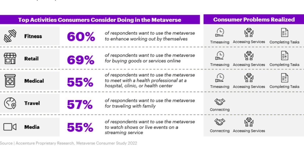 Accenture sees growing consumer and business interest in the metaverse.