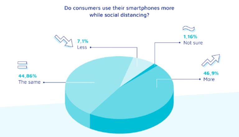 Adjust surveyed how many Americans are subscribing to apps.