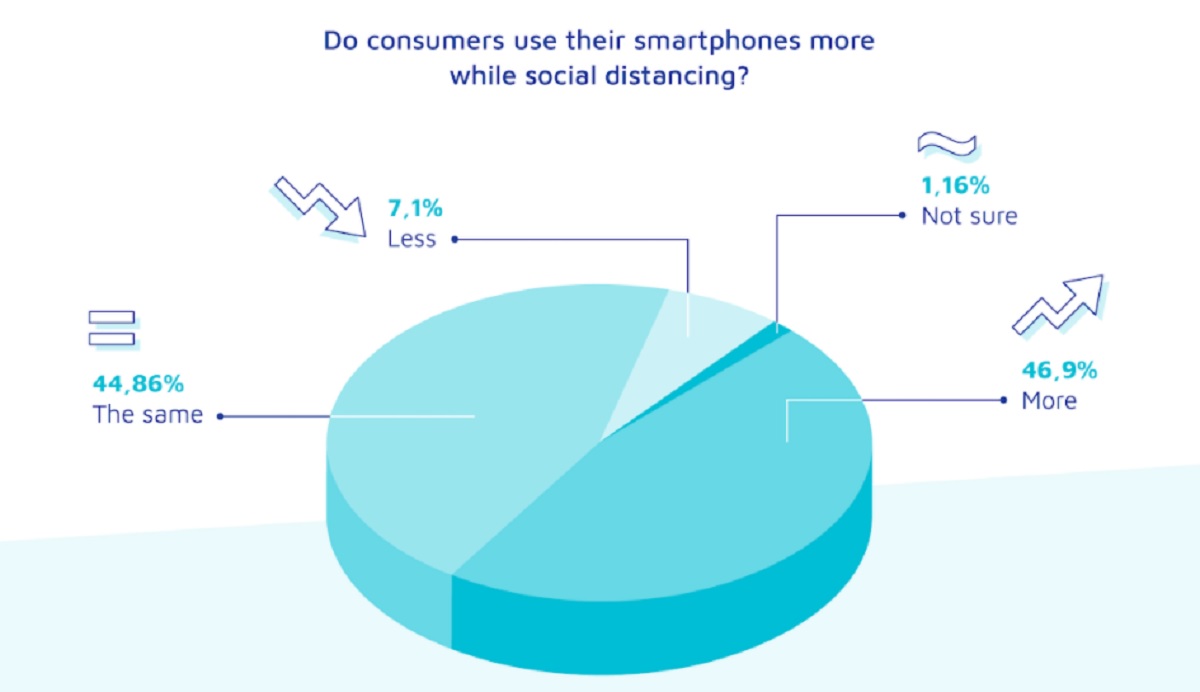 Adjust surveyed how many Americans are subscribing to apps.