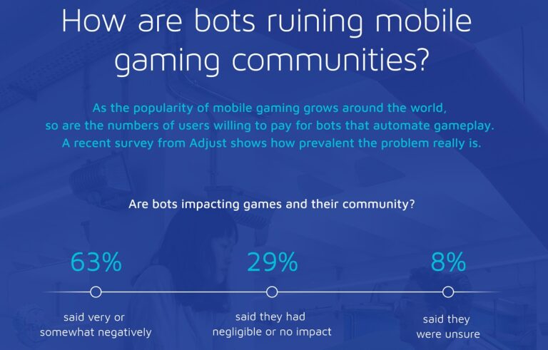 Adjust says 40% of mobile gamers have used bots to win.