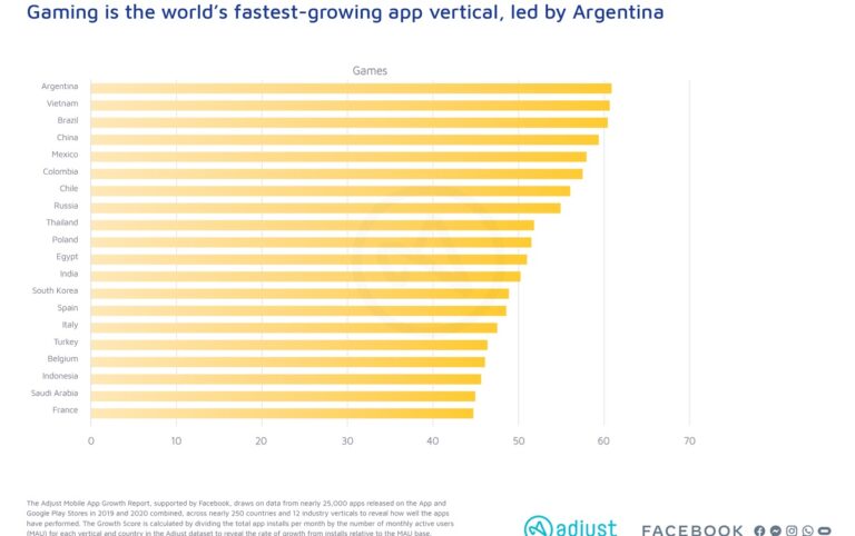 Adjust says Argentina is growing the fastest in games, relative to its size.