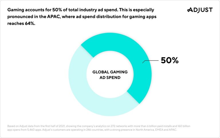 Mobile games account for half of user-acquisition spending.