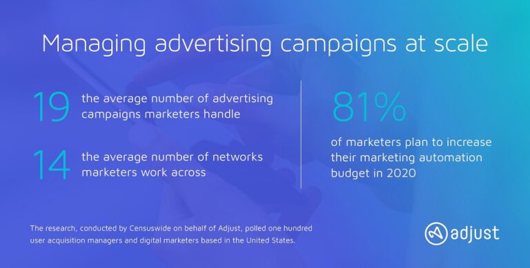 Adjust is automating repetitive marketing tasks.