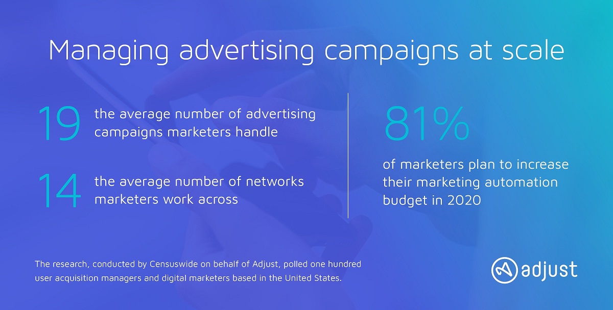 Adjust is automating repetitive marketing tasks.