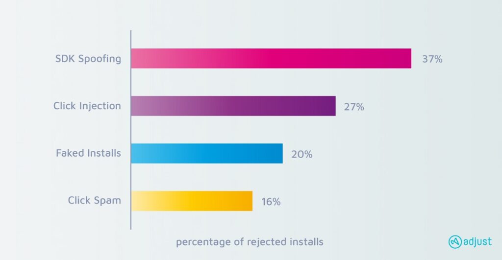 Adjust says mobile ad fraud rates doubled in the past year
