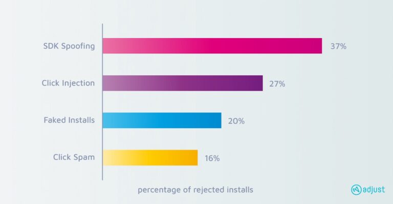 Adjust says that the types of mobile ad fraud are multiplying.