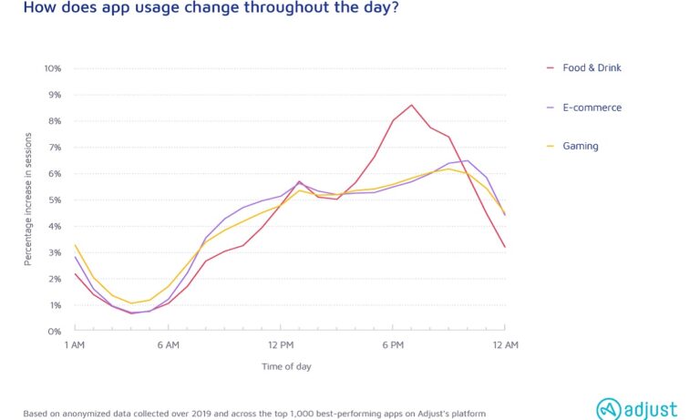 Mobile app usage spikes in the evening during the pandemic.