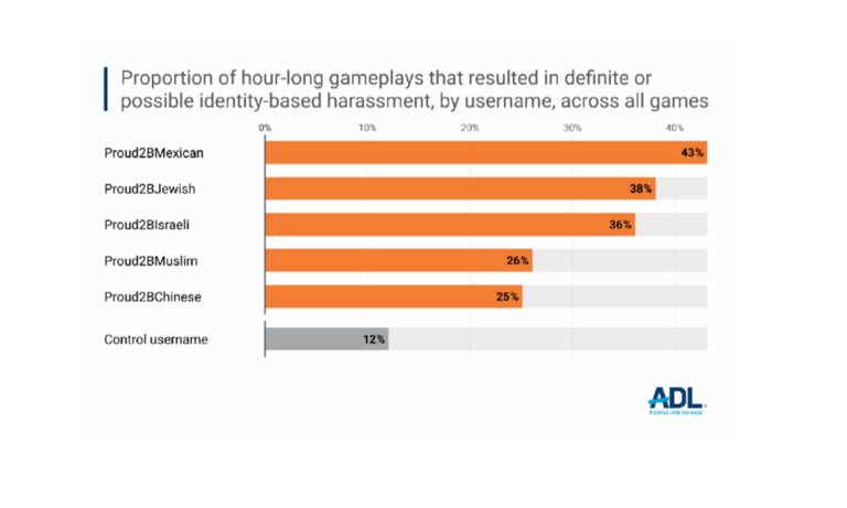 ADL found a lot of hate toward religious and ethnic identities in hardcore online games.