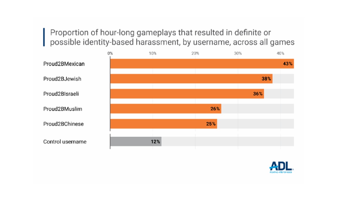 ADL found a lot of hate toward religious and ethnic identities in hardcore online games.