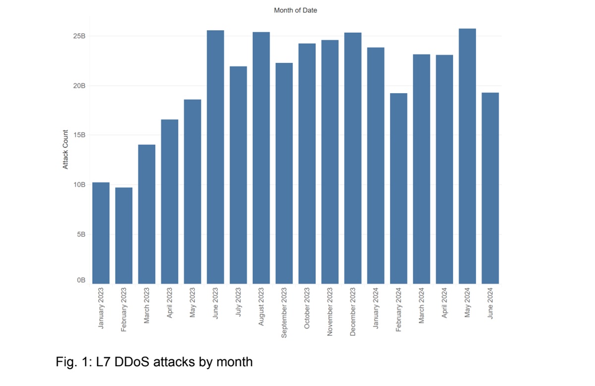 DDoS attacks have grown in the last 18 months in gaming.
