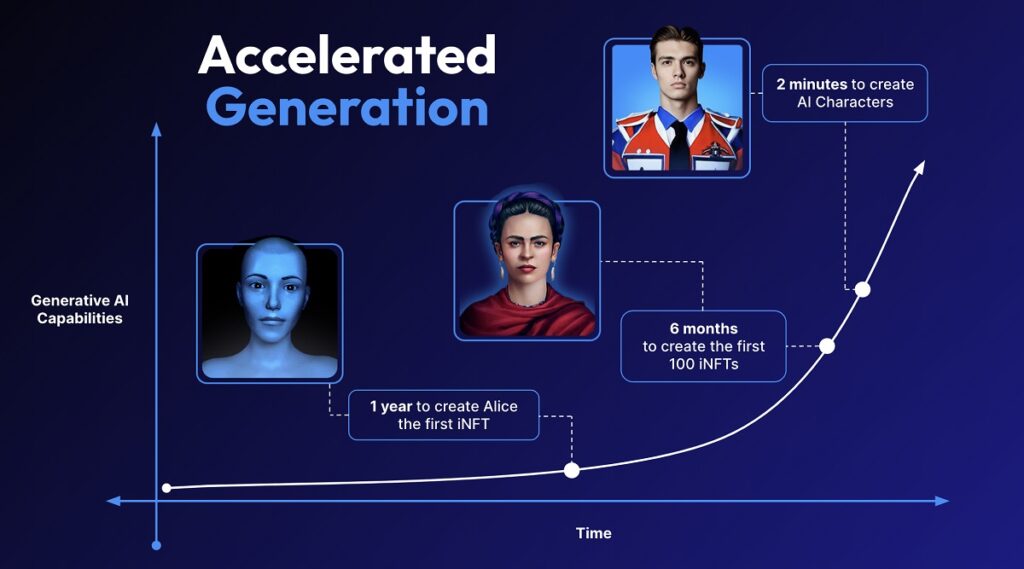 AI characters are accelerating fast.
