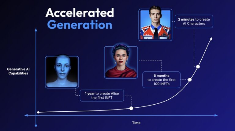 AI characters are accelerating fast.