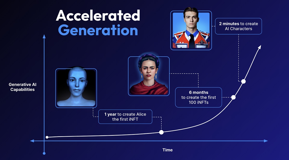 AI characters are accelerating fast.